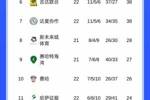 竞争来了！沙特联积分榜：利雅得胜利1分优势反超登顶，新月第二